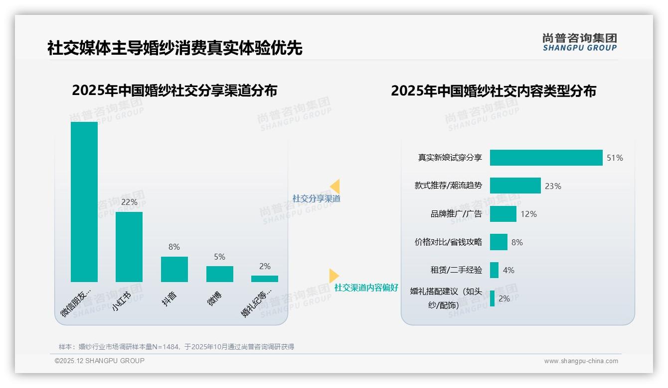 婚纱国产89%占主流，设计41%决策权重——尚普咨询集团消费研究-2025年12月-婚纱-38