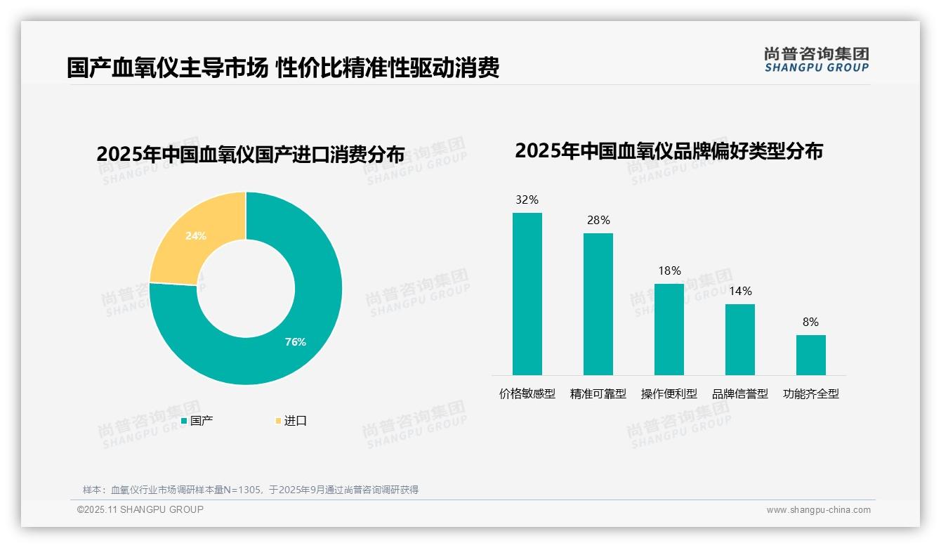 国产品牌占据76%血氧仪市场——尚普咨询集团最新报告证实-2025年11月-血氧仪-38