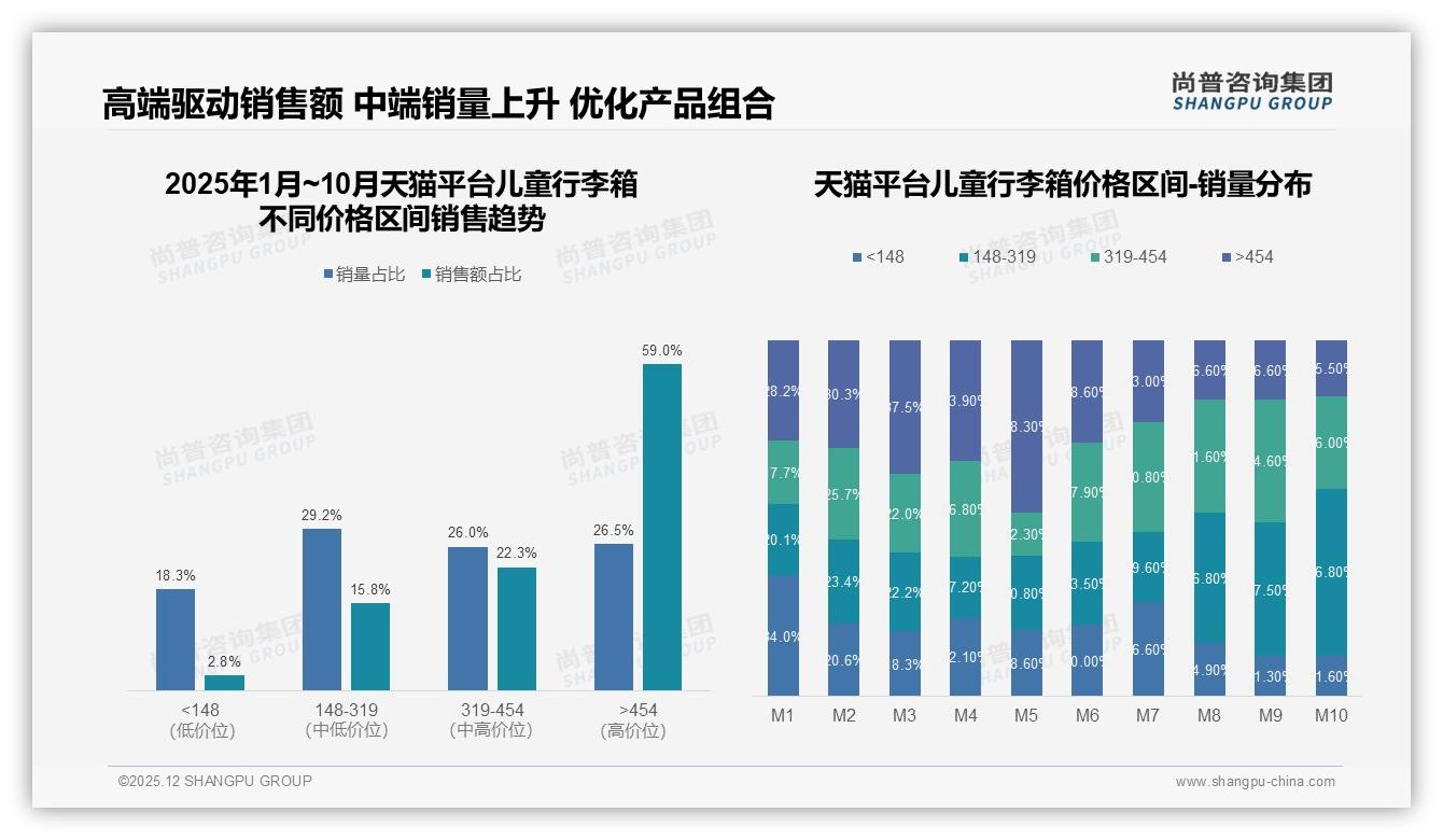 尚普咨询集团数据洞察：中端17-22英寸儿童行李箱占58%市场，高端溢价59%销售额-2025年12月-儿童行李箱-38