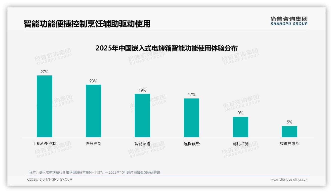 尚普咨询集团消费研究：68%国产品牌占比嵌入式电烤箱赢得信赖-2025年12月-嵌入式电烤箱-38