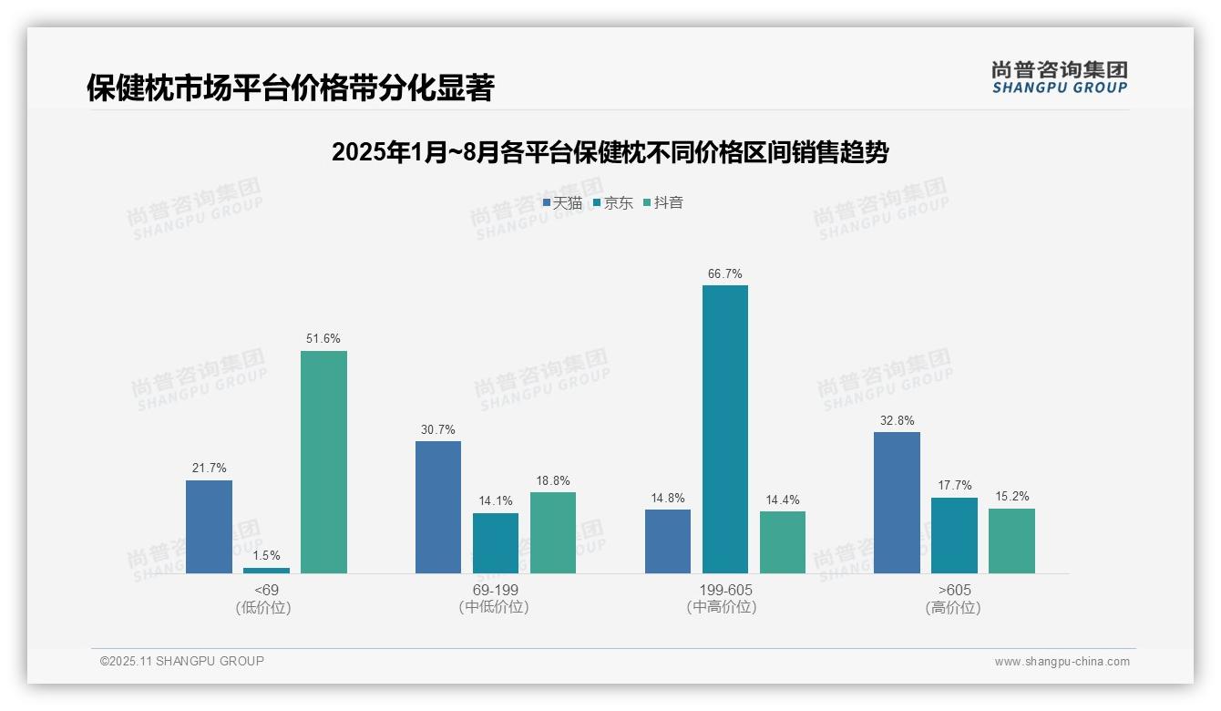 决策参考：尚普咨询集团报告强调高端保健枕销量2.8%贡献32.8%销售额-2025年11月-保健枕-38