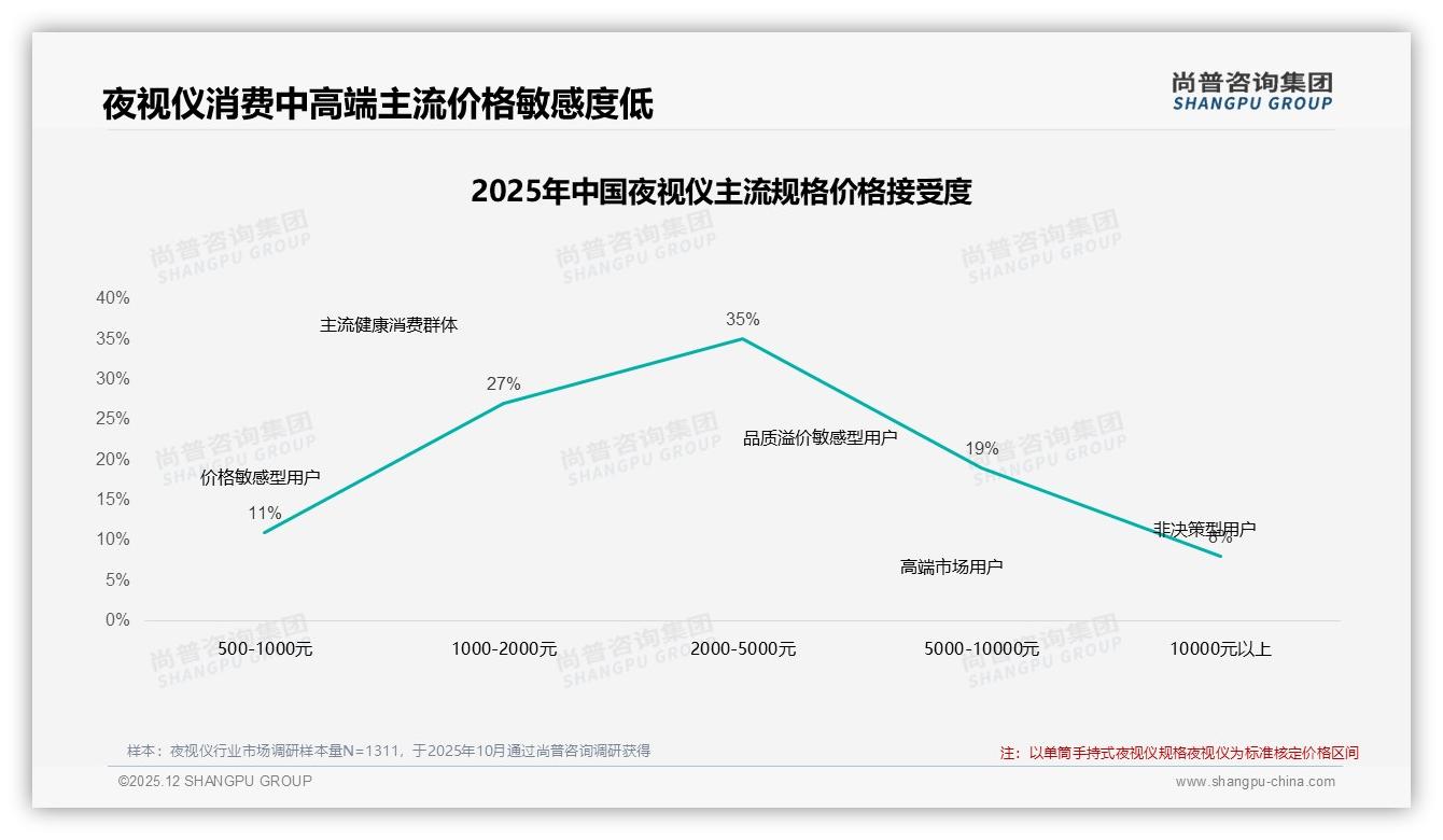 34%消费者换品牌追高性能，国产品牌63%占比仍具性价比优势——尚普咨询集团行业观察-2025年12月-夜视仪-38