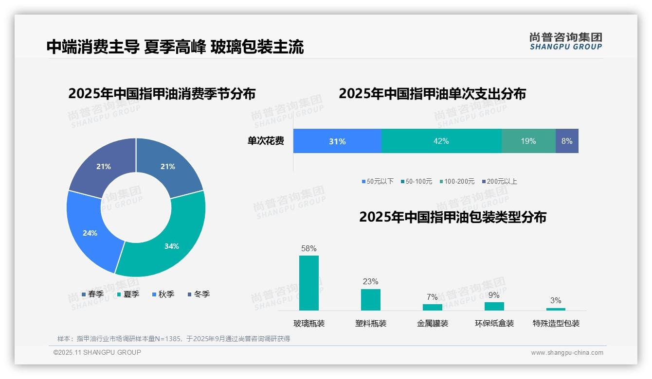 重磅发现：58%消费者青睐玻璃瓶装指甲油，尚普咨询集团报告发布-2025年11月-指甲油-38