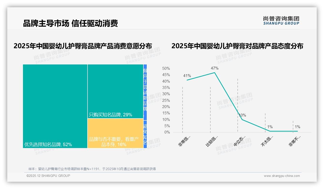 81%信任知名品牌52%优先指名购买婴幼儿护臀膏国货68%份额趁势而起——尚普咨询集团权威发布-2025年12月-婴幼儿护臀膏-38