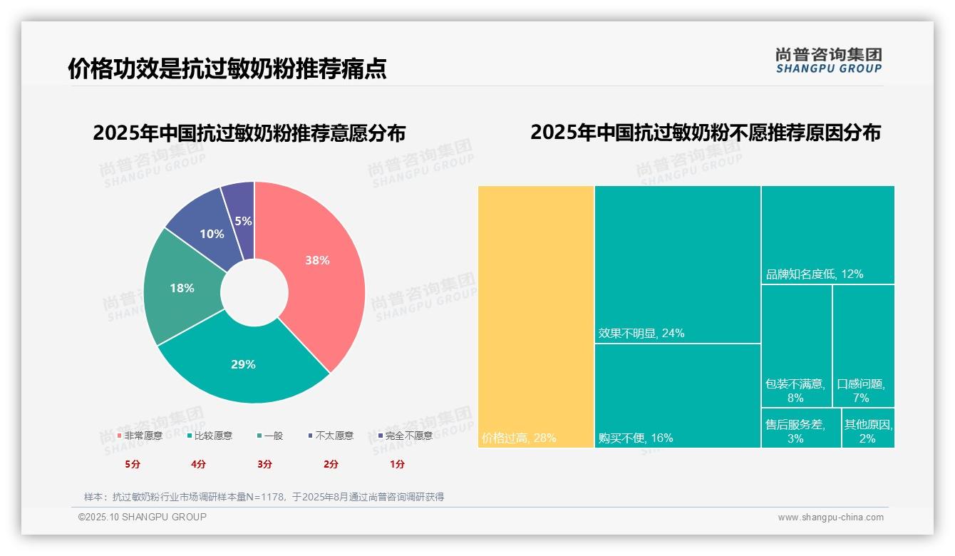 行业风向：尚普咨询集团报告提出产品安全性以31%成抗过敏奶粉消费首要因素-2025年10月-抗过敏奶粉-38