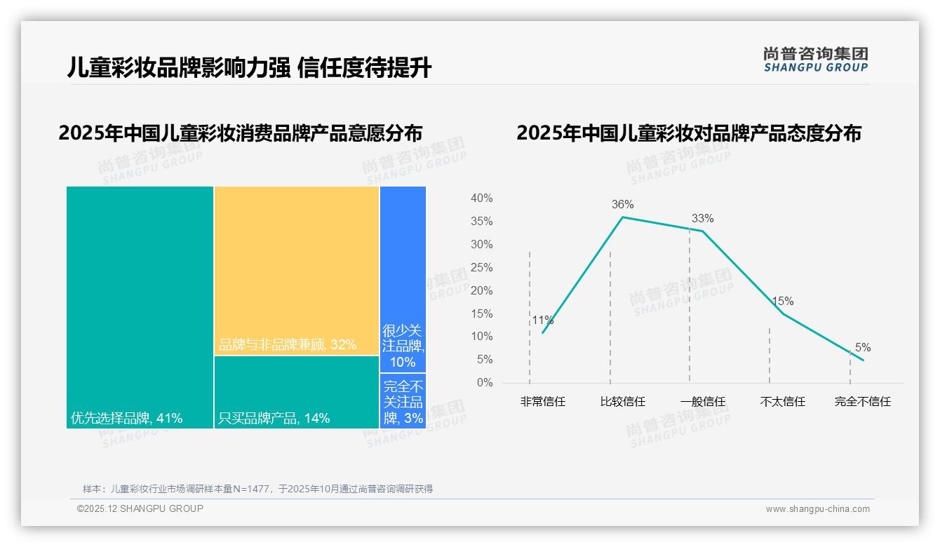 国产占比78%主导儿童彩妆，安全优先型45%人群驱动换牌——尚普咨询集团独家披露-2025年12月-儿童彩妆-38