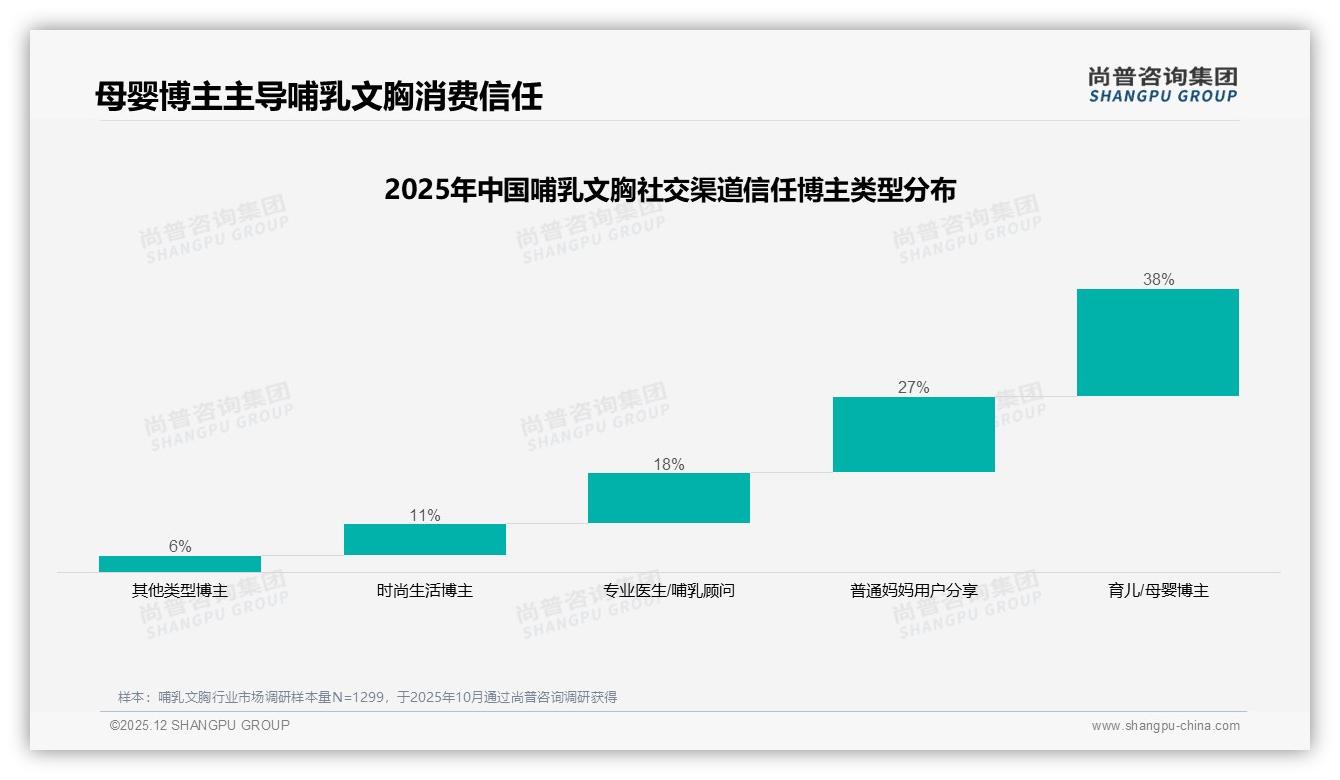 尚普咨询集团热点快读：国产哺乳文胸占79%市场，舒适功能型35%份额领先——尚普咨询集团哺乳文胸消费蓝皮书-2025年12月-哺乳文胸-38