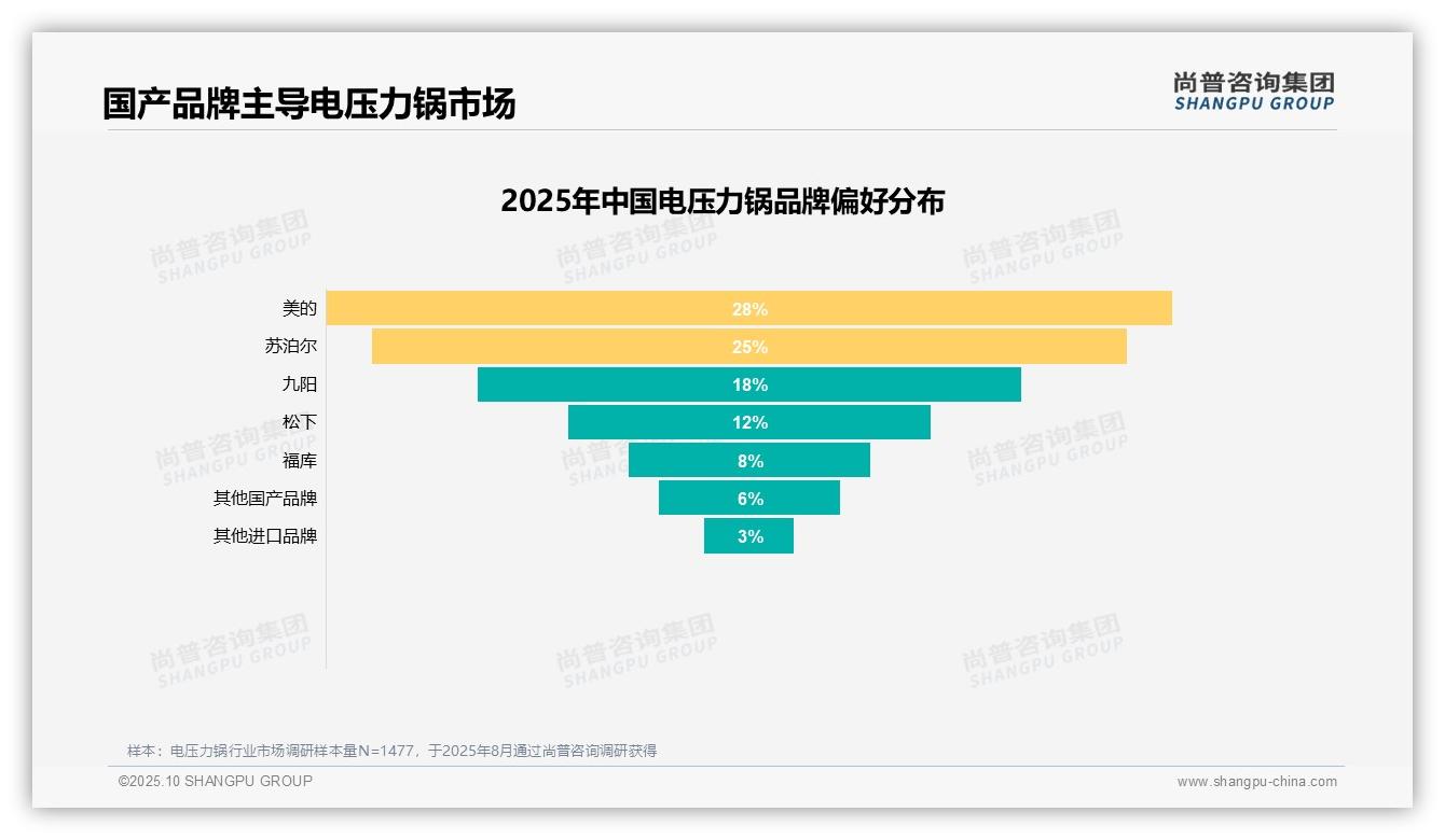 35%消费者因替换旧锅购买电压力锅——尚普咨询集团白皮书核心观点-2025年10月-电压力锅-38