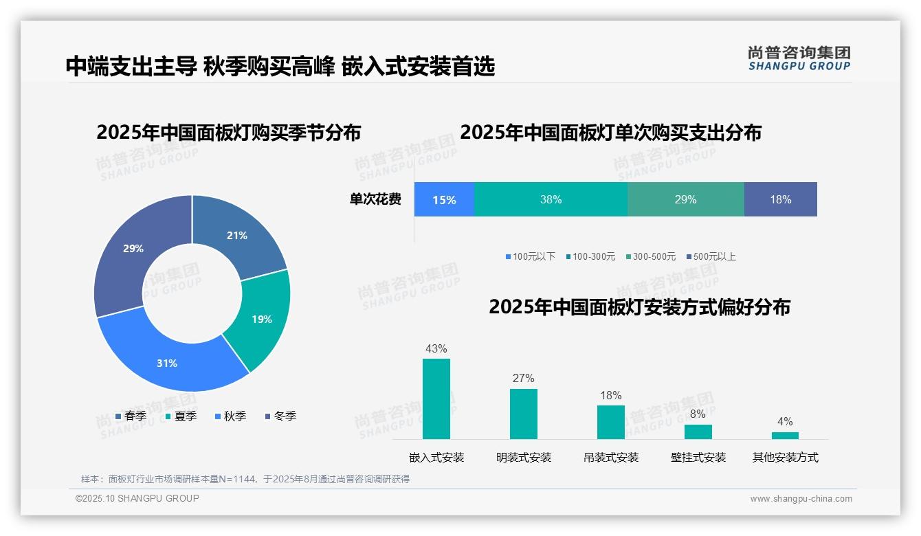 尚普咨询集团报告首次披露：嵌入式安装占比43%定义消费趋势-2025年10月-面板灯-38