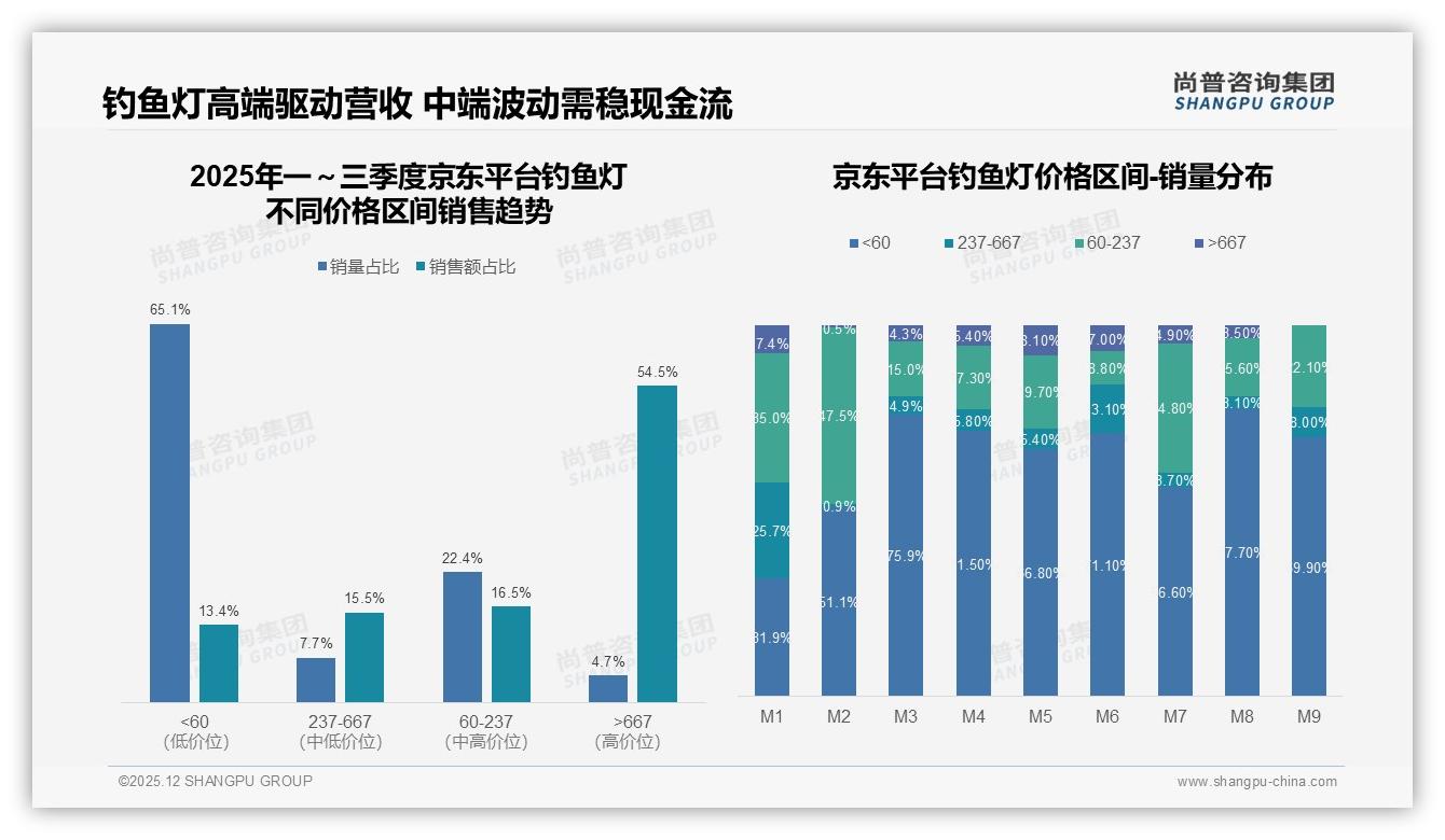 尚普咨询集团趋势雷达：高端钓鱼灯9.7%销量贡献50.3%销售额，利润引擎在667元以上-2025年12月-钓鱼灯-38
