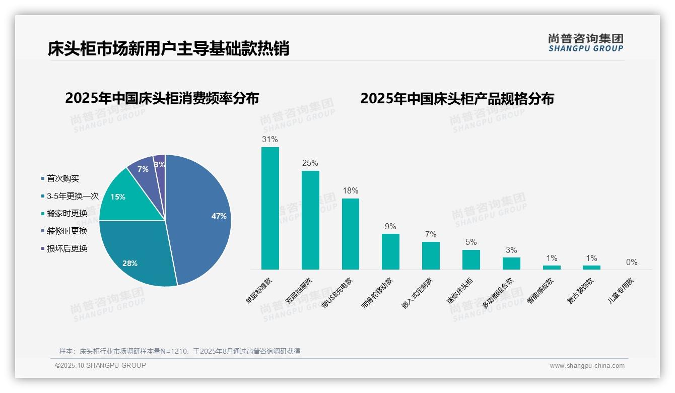 47%消费者首次购买床头柜——尚普咨询集团最新报告证实-2025年10月-床头柜-38