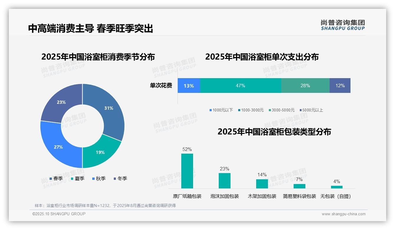 重磅发现：47%浴室柜消费集中中端市场，尚普咨询集团报告发布-2025年10月-浴室柜-38