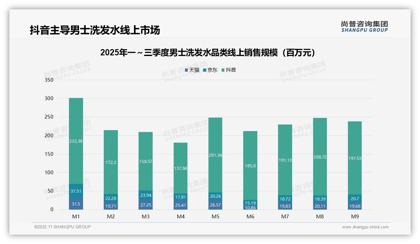 尚普咨询集团报告出炉，指出抖音份额达78.6%主导线上市场-2025年11月-男士洗发水-38