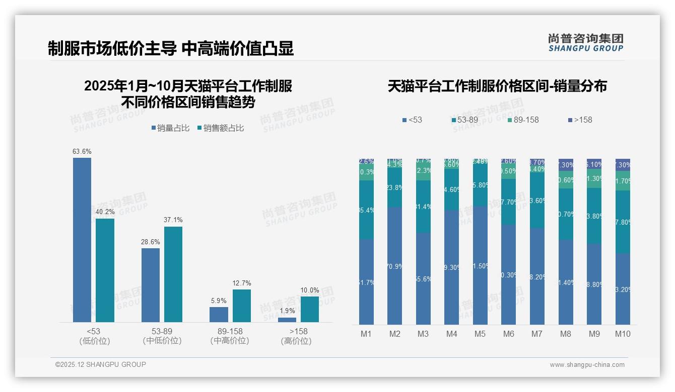 中等收入59%份额驱动工作制服中端市场，100-150元价格带41%接受度成黄金区间——尚普咨询集团报告披露-2025年12月-工作制服-38