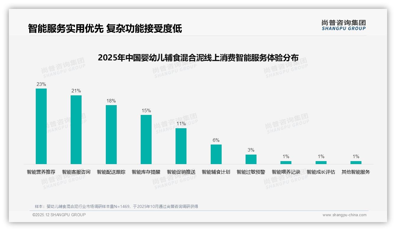 母婴APP24%信息渗透率驱动婴幼儿辅食混合泥购买，社交平台合计64%——尚普咨询集团数据洞察-2025年12月-婴幼儿辅食混合泥-38