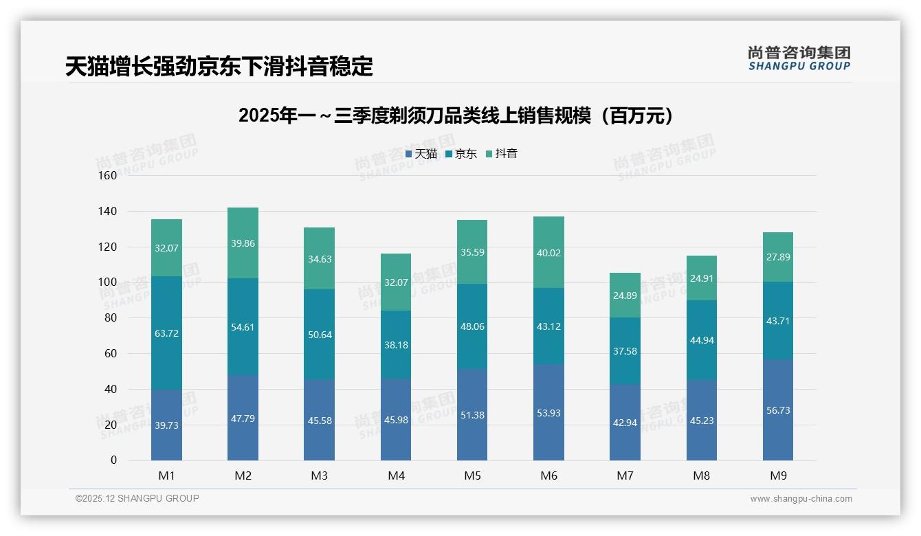 48%销售额来自179元以上高端线，尚普咨询集团市场扫描：京东抖音高端化溢价显著-2025年12月-剃须刀-38