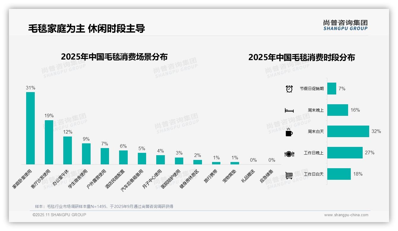 尚普咨询集团发布专项报告：冬季毛毯消费占比45%-2025年11月-毛毯-38