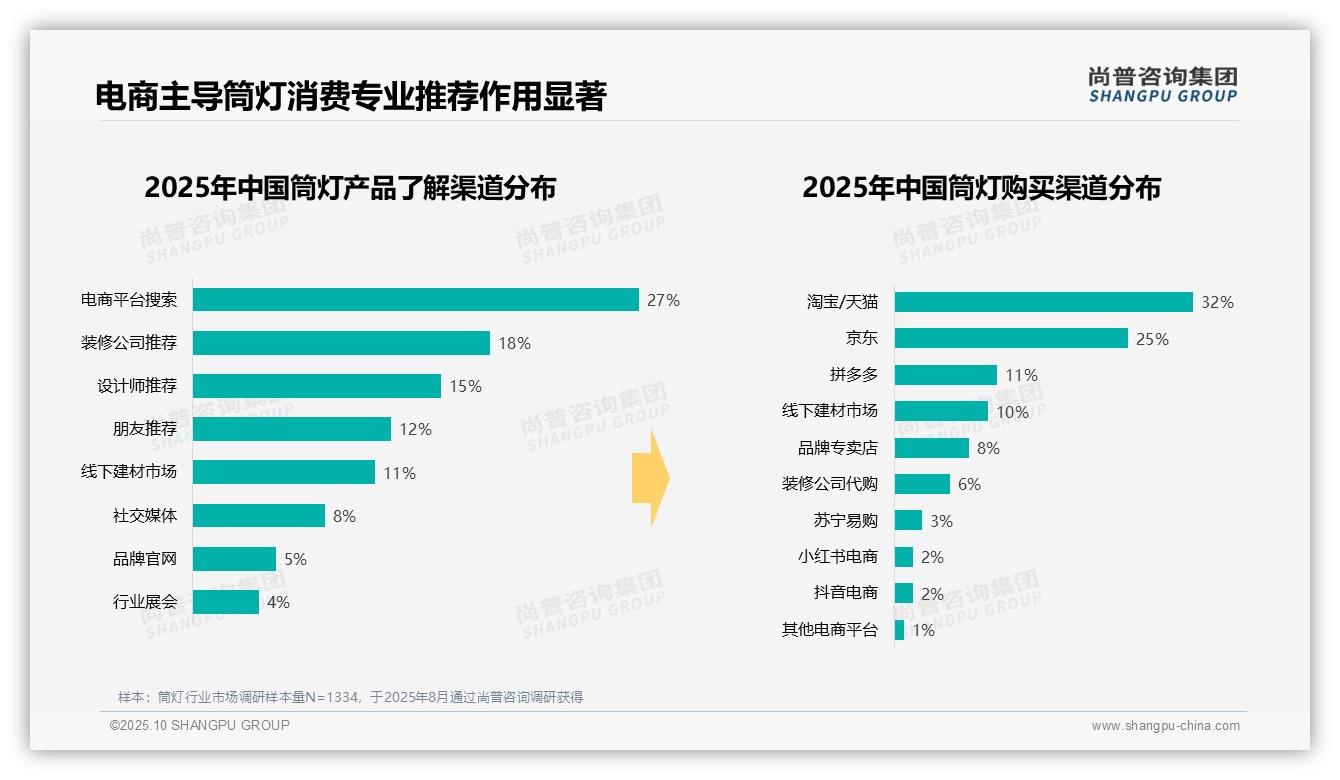 42%消费者偏好中档筒灯——尚普咨询集团市场研究报告-2025年10月-筒灯-38