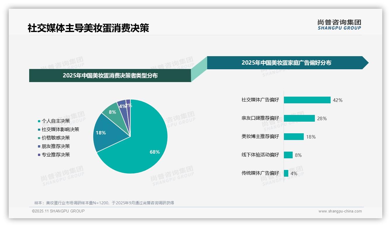 尚普咨询集团报告解读：为何说社交媒体广告偏好42%主导购买决策-2025年11月-美妆蛋-38