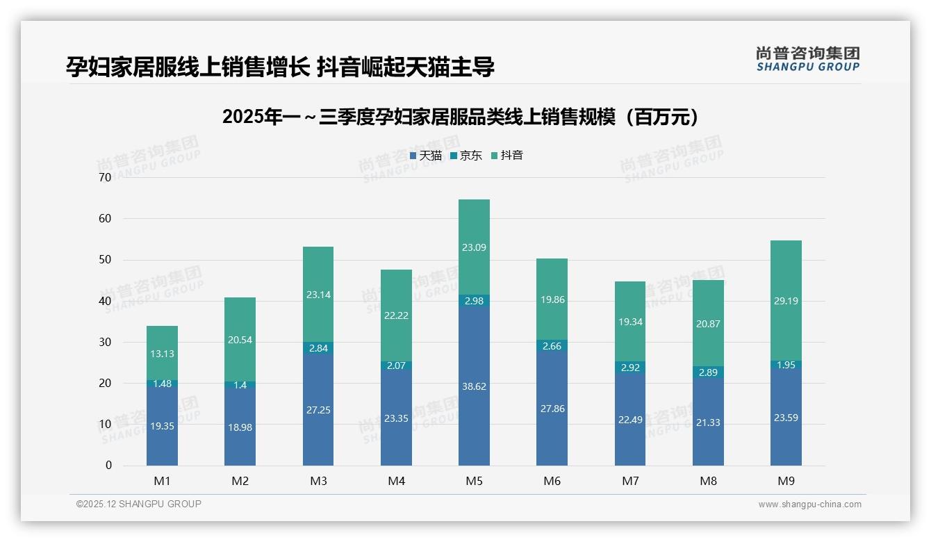 尚普咨询集团权威发布：26到35岁女性占58%孕妇家居服消费主力，中档101-200元最吃香-2025年12月-孕妇家居服-38