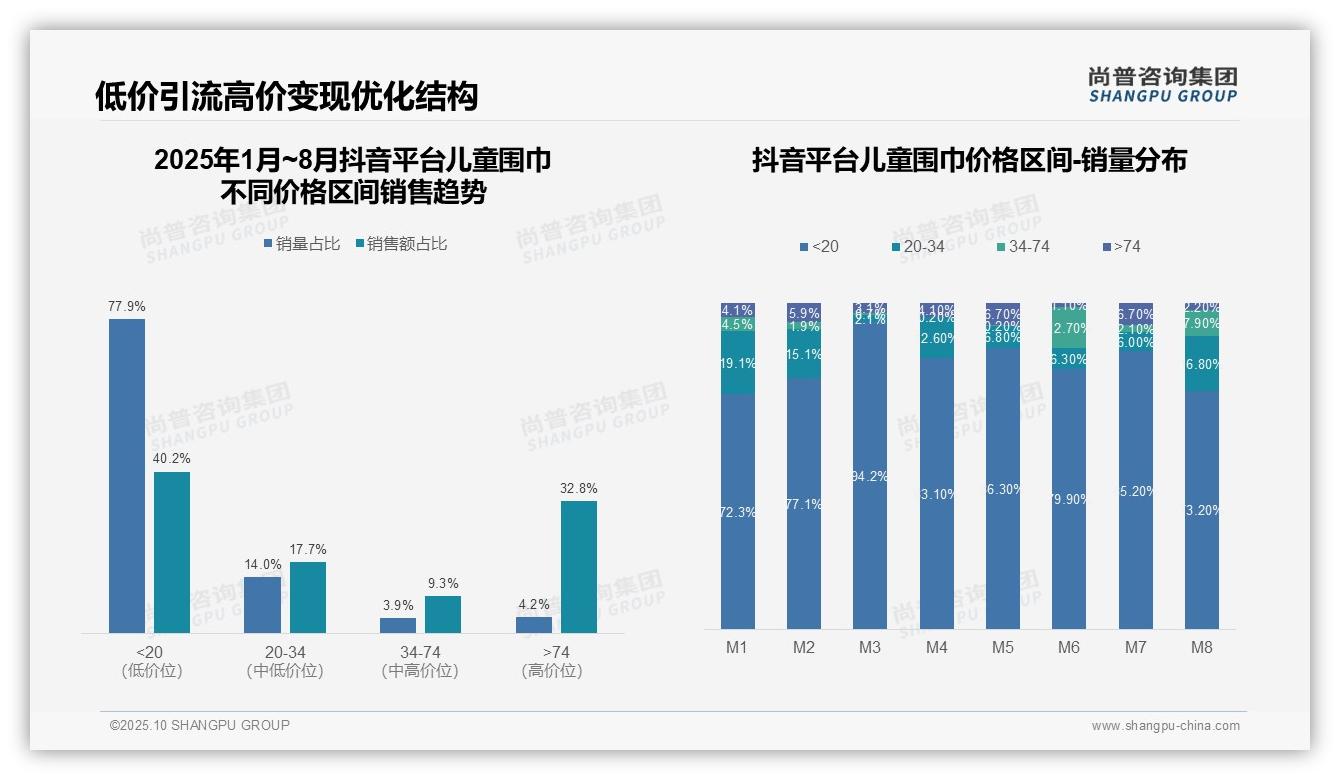 80.0%儿童围巾销量来自低价区间，_尚普咨询集团报告给出权威数据-2025年10月-儿童围巾-38