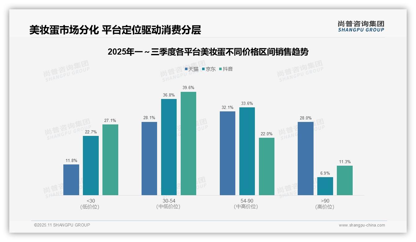 天猫美妆蛋高端市场占比28%领跑行业，尚普咨询集团报告给出权威数据-2025年11月-美妆蛋-38