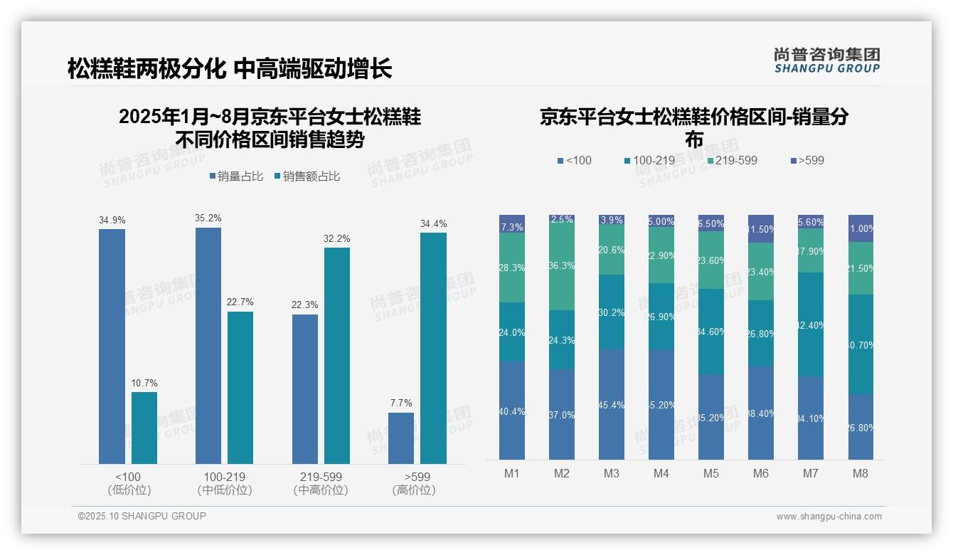 决策参考：尚普咨询集团报告强调女士松糕鞋中端市场天猫占比68.5%-2025年10月-女士松糕鞋-38