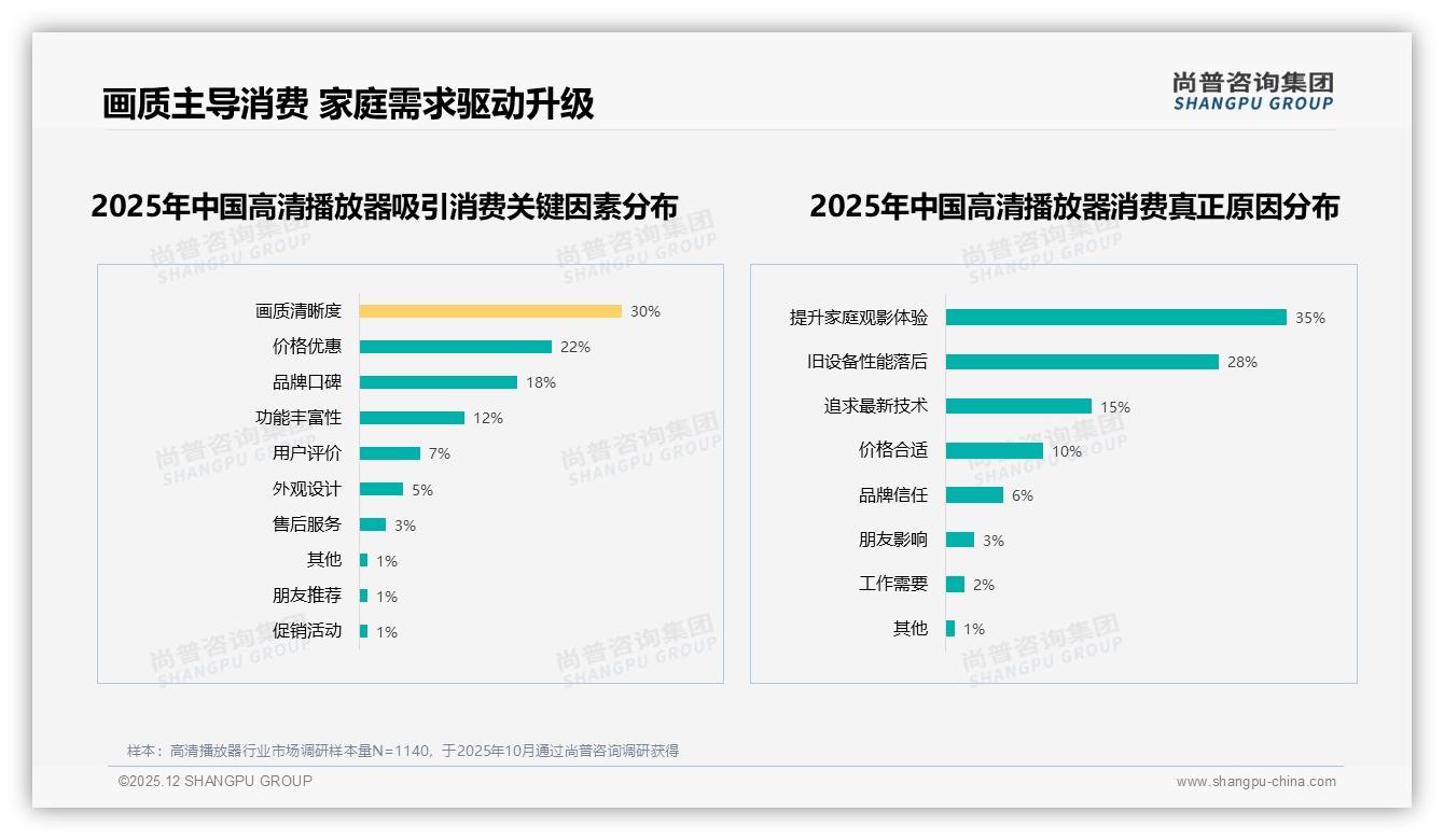 尚普咨询集团权威发布：26到35岁男性68%撑起高清播放器半边天，画质升级成刚需-2025年12月-高清播放器-38