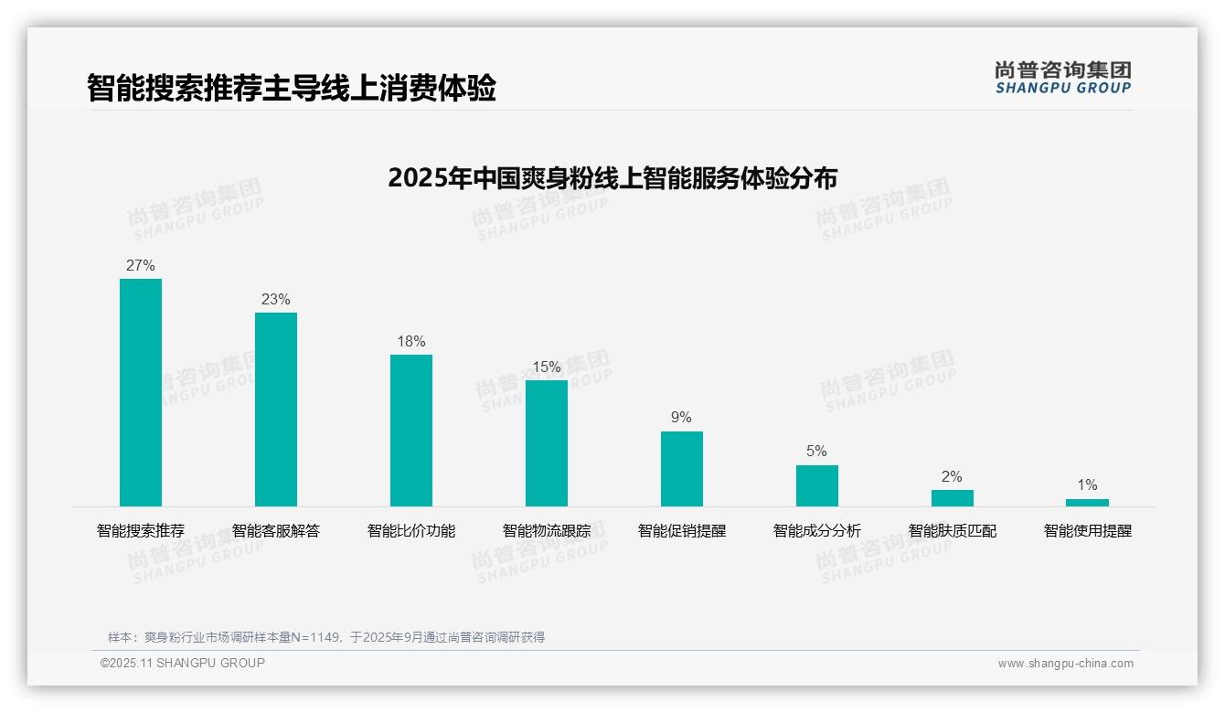 37%消费者依赖亲友推荐选择爽身粉，尚普咨询集团年度报告精华-2025年11月-爽身粉-38