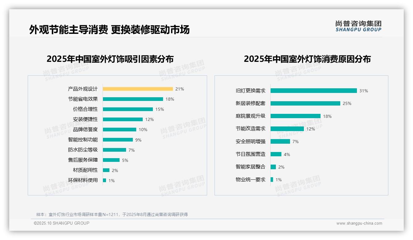 行业风向:尚普咨询集团报告提出31%消费者因旧灯更换购买室外灯饰-2025年10月-室外灯饰-38