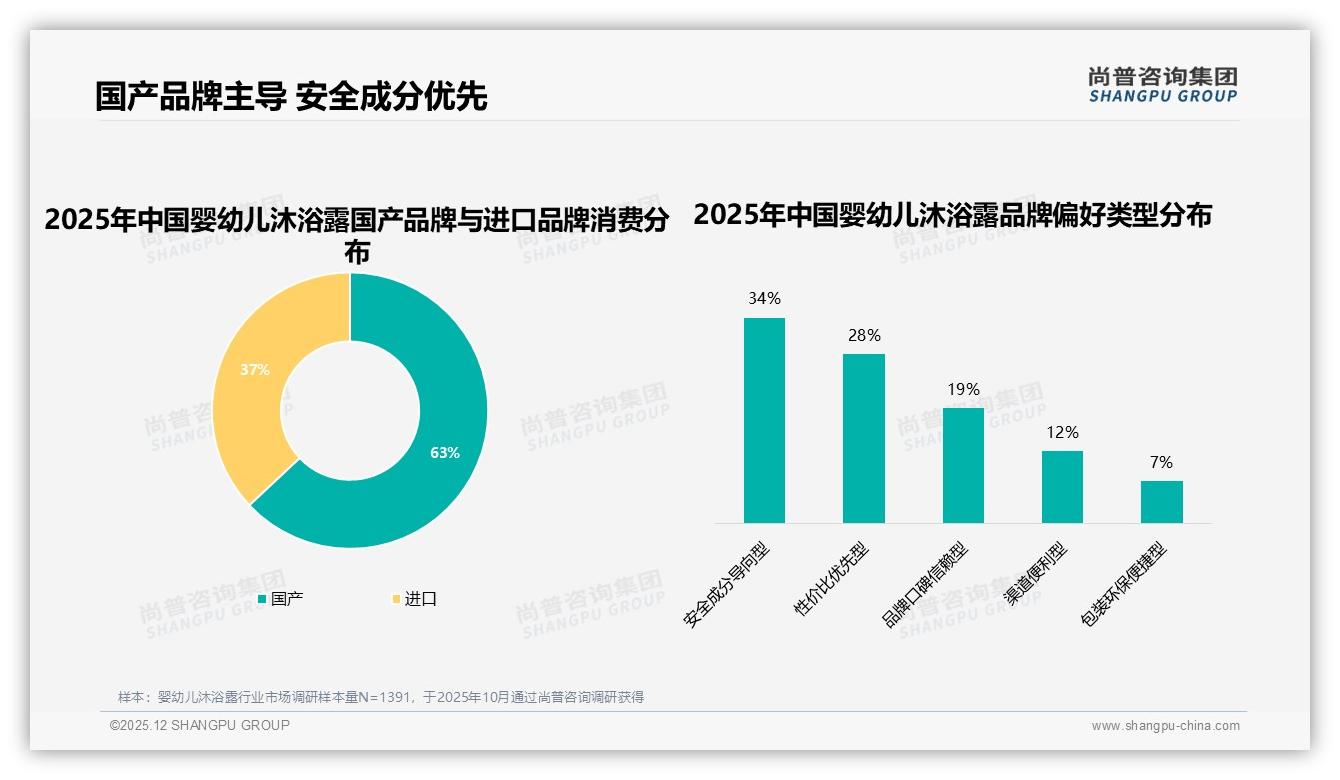国产品牌63%份额领先，婴幼儿沐浴露安全成分34%购买理由超越进口光环——尚普咨询集团独家披露-2025年12月-婴幼儿沐浴露-38