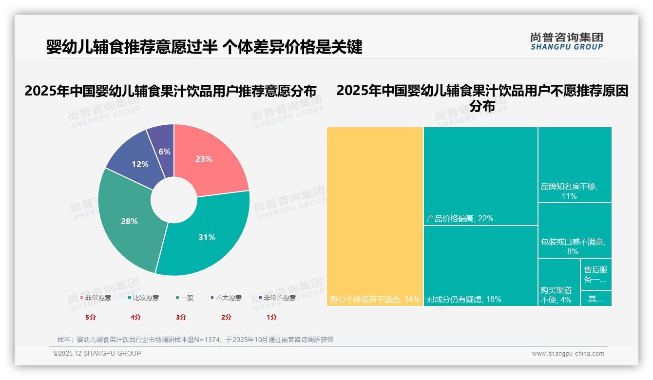 抖音78%低价占比爆发，婴幼儿辅食果汁饮品直播带货59%订单低于40元——尚普咨询集团品类洞察-2025年12月-婴幼儿辅食果汁饮品-38