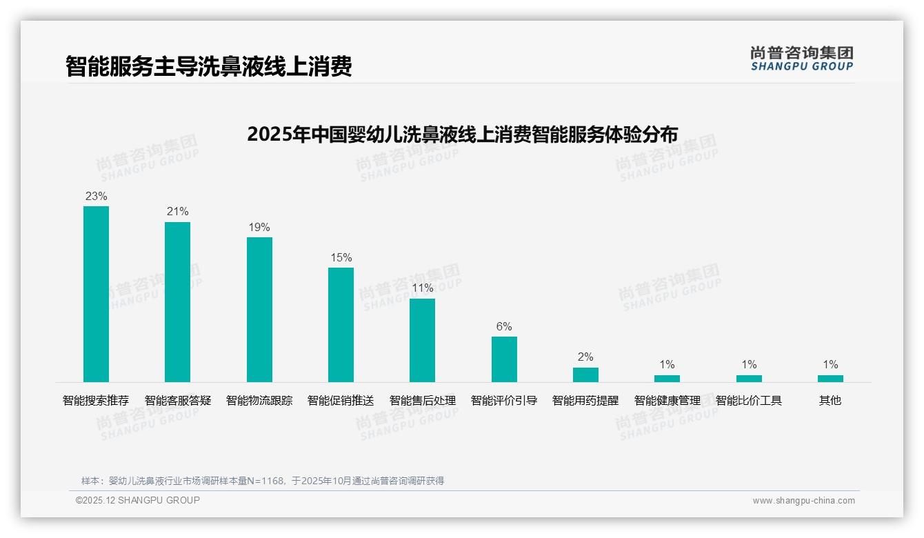 67%高推荐意愿背后，28%效果因人而异与22%担心责任成婴幼儿洗鼻液口碑障碍——尚普咨询集团白皮书指出-2025年12月-婴幼儿洗鼻液-38