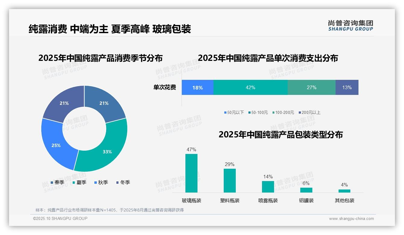 尚普咨询集团报告核心结论：消费者偏好玻璃包装47%-2025年10月-纯露产品-38