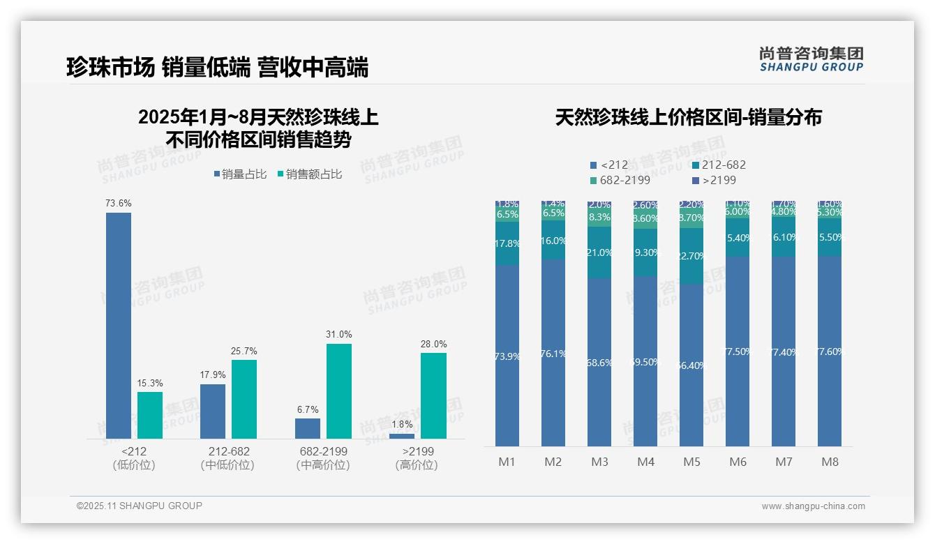 抖音销售份额达76.9%——尚普咨询集团市场研究报告-2025年11月-天然珍珠-38