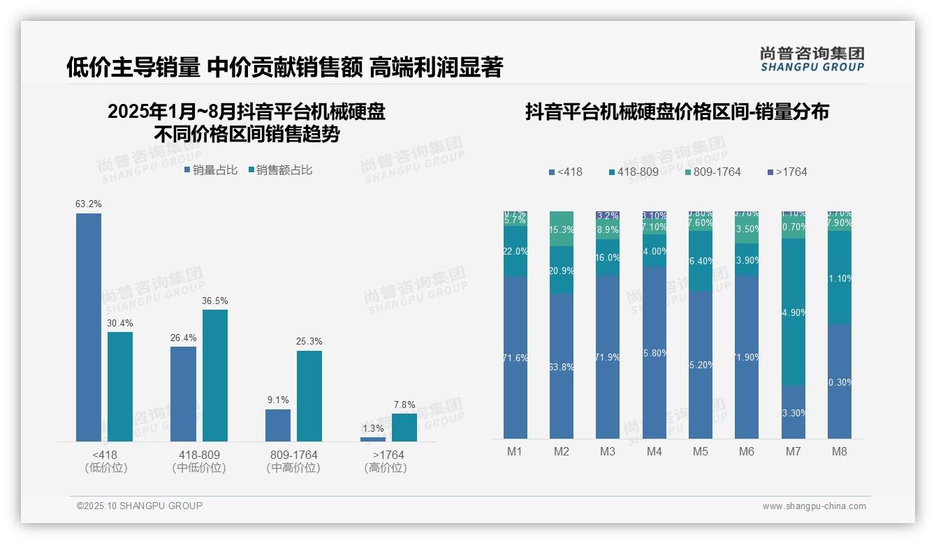 官方数据：尚普咨询集团报告显示61.5%机械硬盘消费者选择低价产品-2025年10月-机械硬盘-38