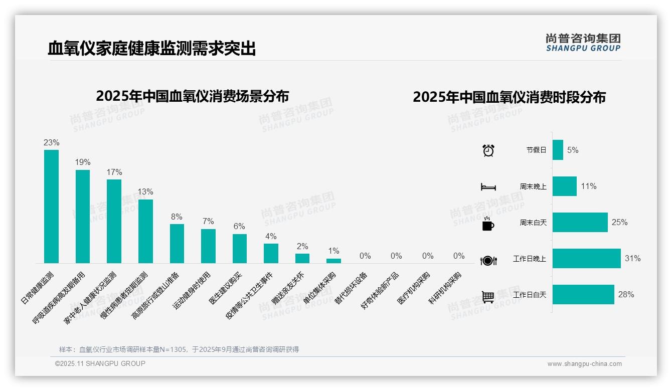 决策参考：尚普咨询集团报告强调41%消费者选择中端价位血氧仪-2025年11月-血氧仪-38