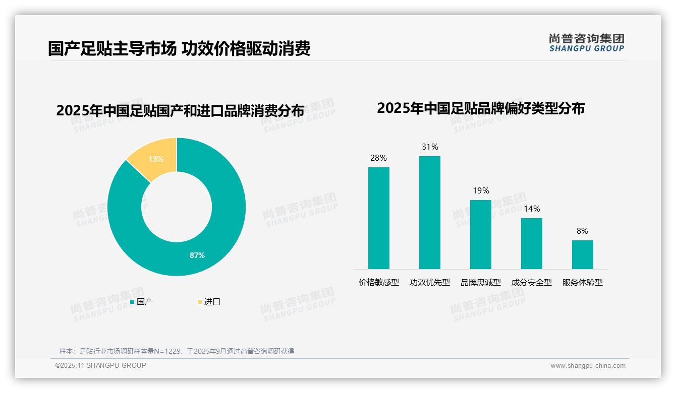 重磅发现：87%消费者选择国产足贴品牌，尚普咨询集团报告发布-2025年11月-足贴-38