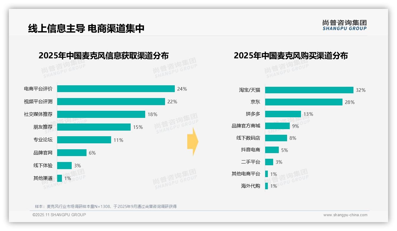 尚普咨询集团证实：52%麦克风消费者首选USB连接-2025年11月-麦克风-38