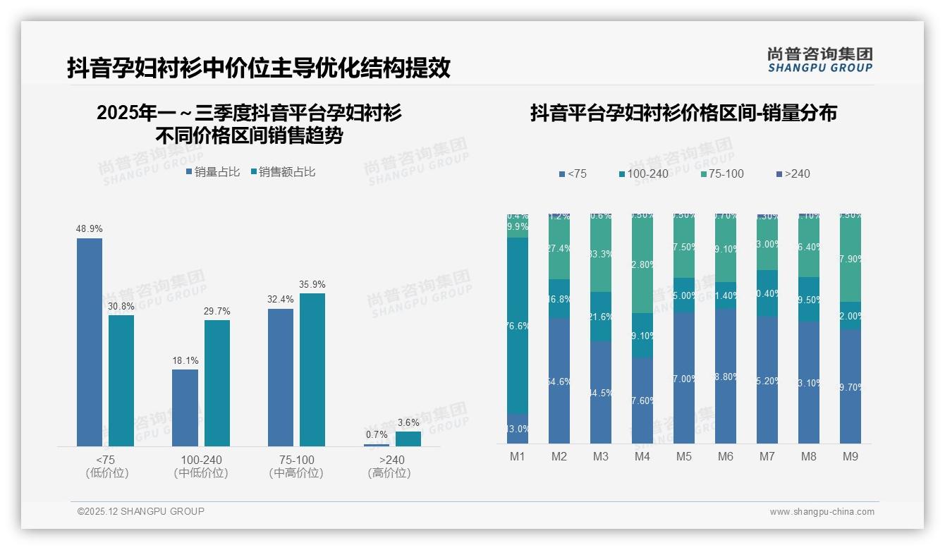 尚普咨询集团独家披露：73%用户愿推荐孕妇衬衫，体验一般成31%不推荐绊脚石-2025年12月-孕妇衬衫-38
