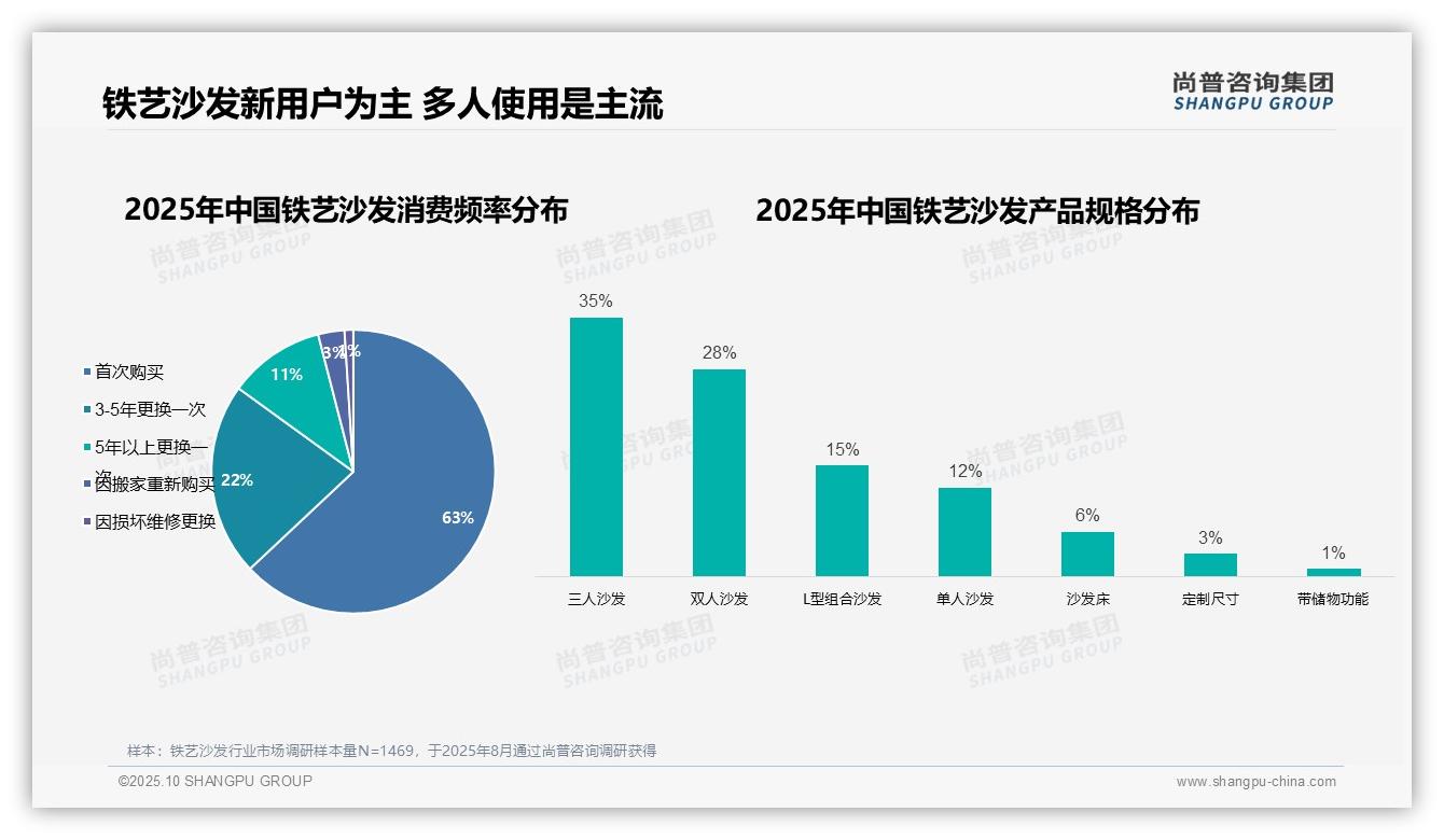 尚普咨询集团报告出炉，指出63%铁艺沙发消费者为首次购买者-2025年10月-铁艺沙发-38