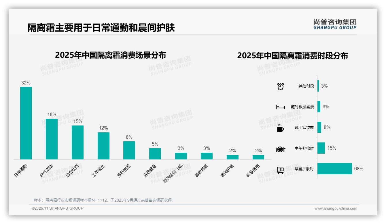 尚普咨询集团报告解读：为何说68%消费者早晨使用隔离霜-2025年11月-隔离霜-38