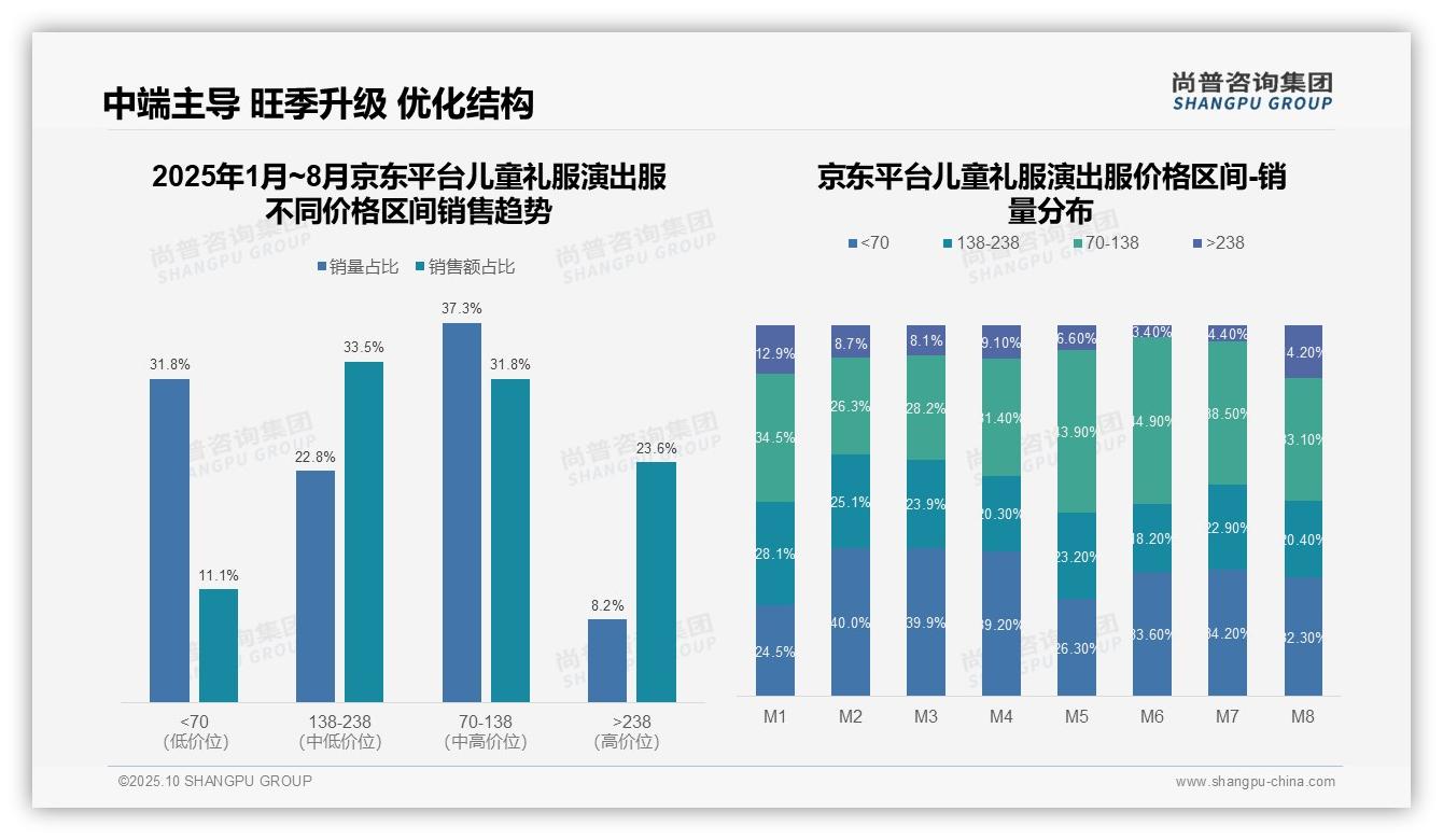行业风向：尚普咨询集团报告提出抖音儿童礼服演出服61.8%销量来自低价产品-2025年10月-儿童礼服演出服-38