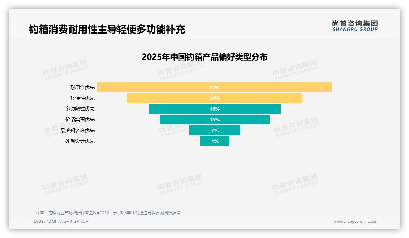 尚普咨询集团行业观察：47%消费者朋友圈分享钓箱，口碑视频化正当时-2025年12月-钓箱-38