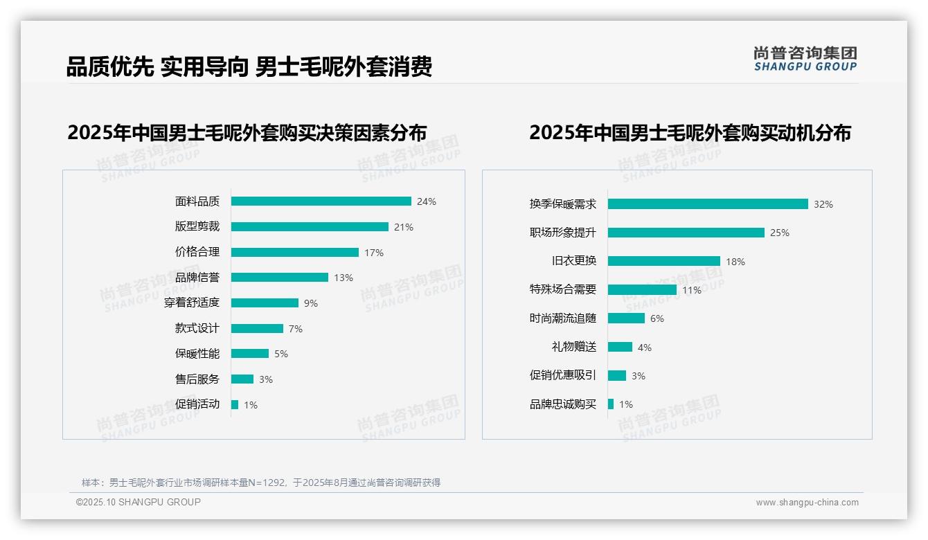 68%消费者偏好深色男士毛呢外套——尚普咨询集团市场研究报告-2025年10月-男士毛呢外套-38