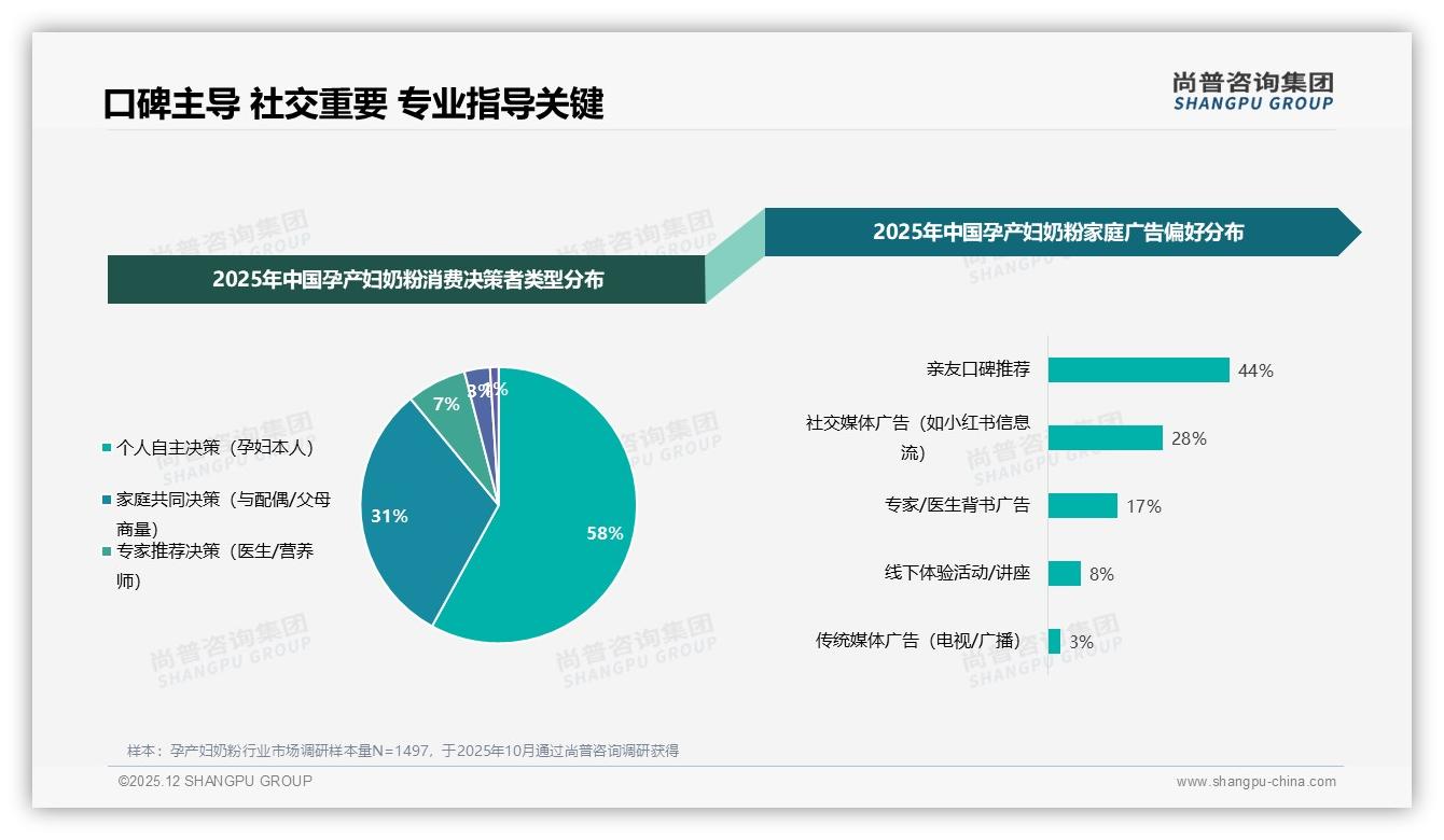 50%电商+44%亲友推荐，孕产妇奶粉双轮驱动破圈法则——尚普咨询集团行业观察-2025年12月-孕产妇奶粉-38