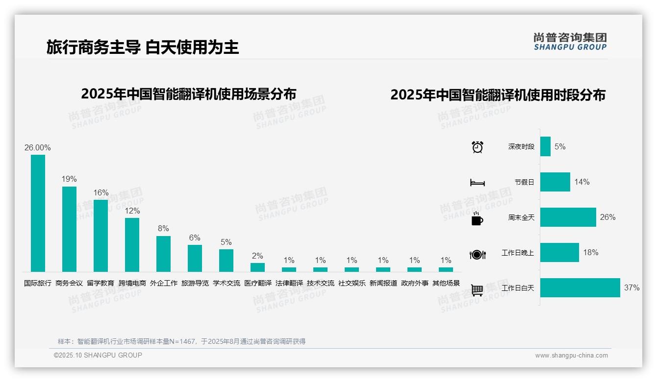 尚普咨询集团发布专项报告：36%消费者青睐中高端智能翻译机-2025年10月-智能翻译机-38