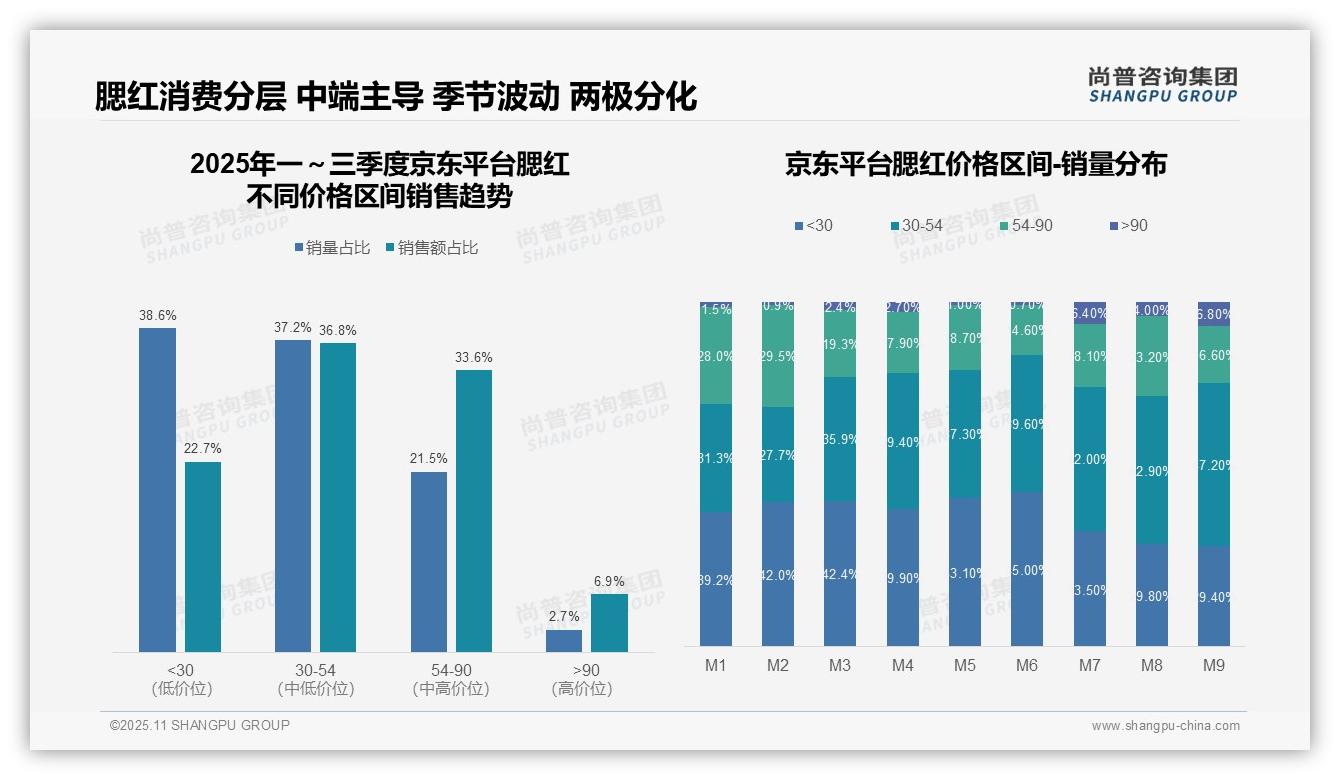 尚普咨询集团报告核心结论：天猫腮红高端市场占比28%-2025年11月-腮红-38