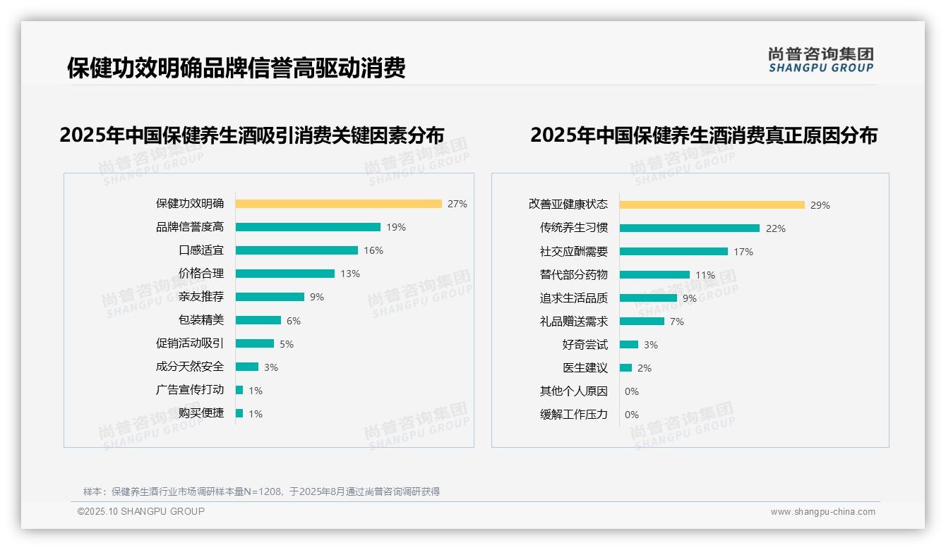 29%消费源于改善亚健康需求，尚普咨询集团年度报告精华-2025年10月-保健养生酒-38