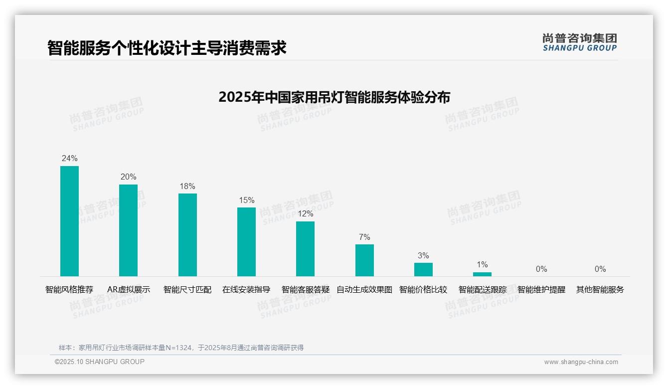 37%消费者选购家用吊灯依赖真实评价——尚普咨询集团报告深度解析-2025年10月-家用吊灯-38